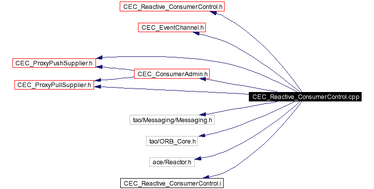 Include dependency graph