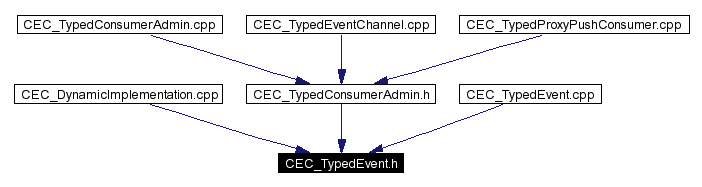 Included by dependency graph