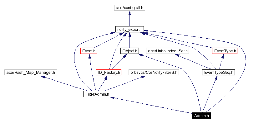 Include dependency graph