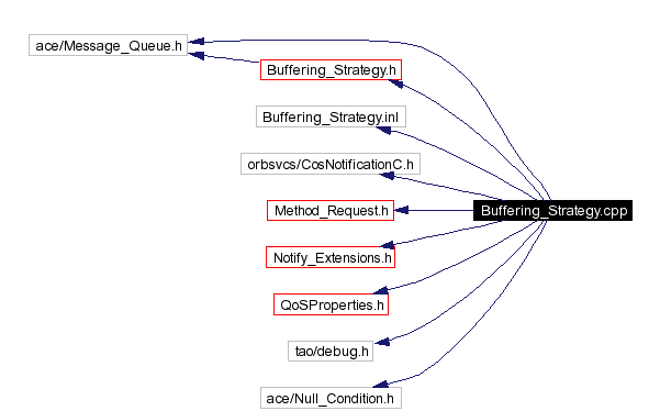 Include dependency graph