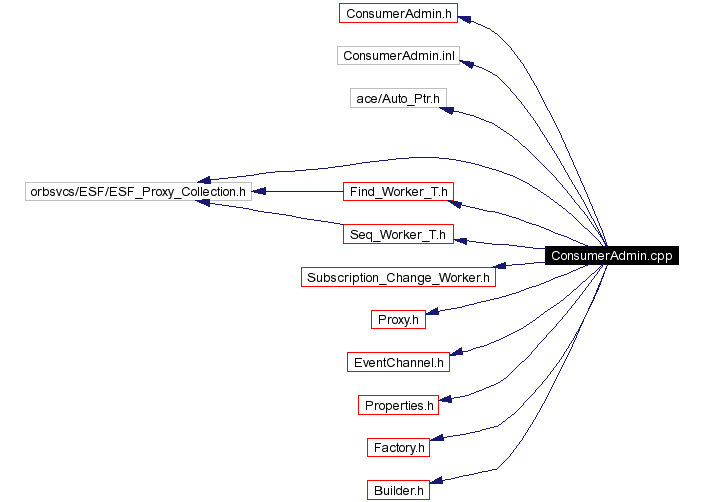 Include dependency graph