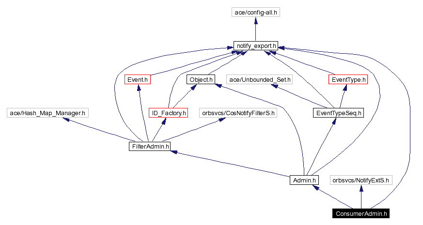 Include dependency graph