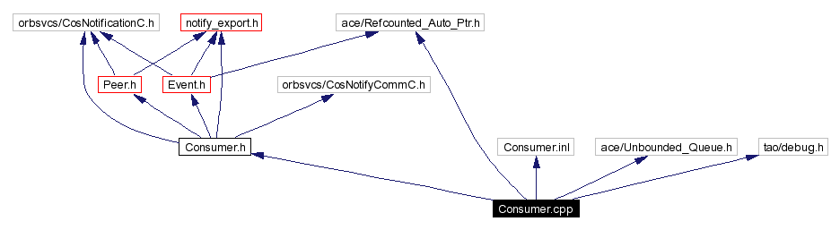 Include dependency graph