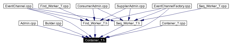 Included by dependency graph