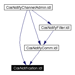 Included by dependency graph