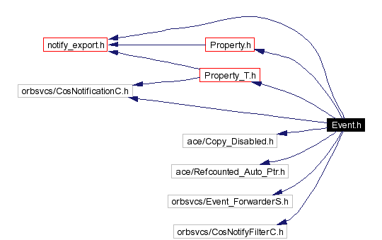 Include dependency graph