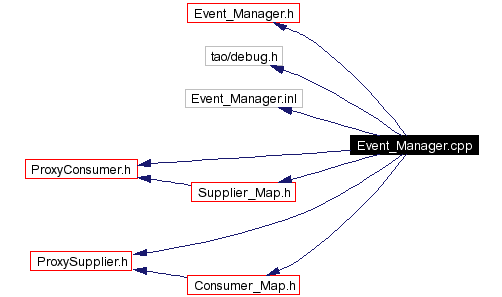 Include dependency graph