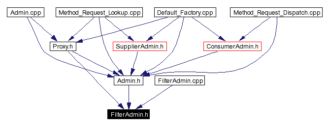 Included by dependency graph