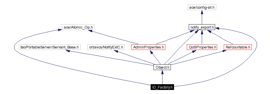 Include dependency graph