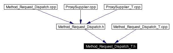 Included by dependency graph