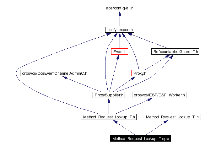 Include dependency graph