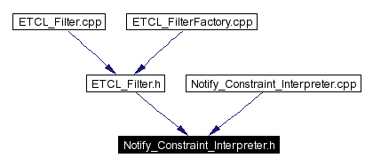 Included by dependency graph