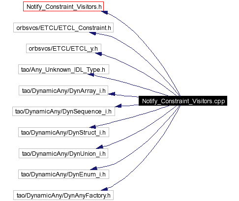 Include dependency graph