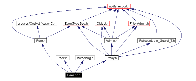 Include dependency graph