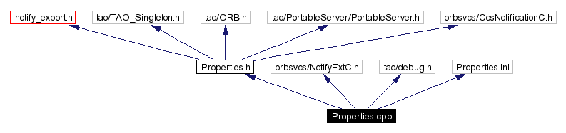 Include dependency graph