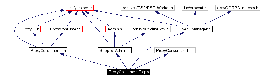 Include dependency graph