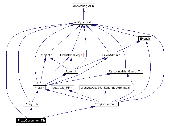 Include dependency graph