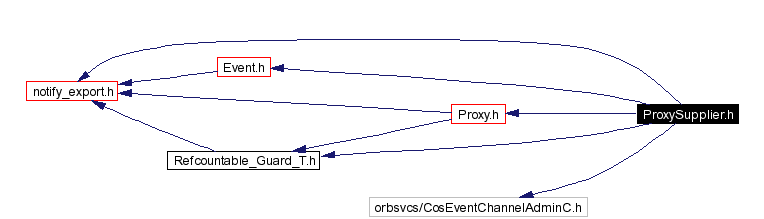 Include dependency graph