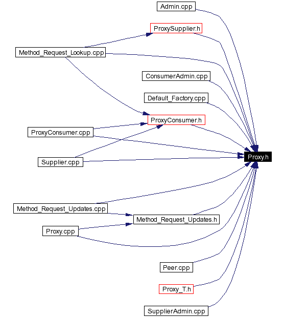 Included by dependency graph