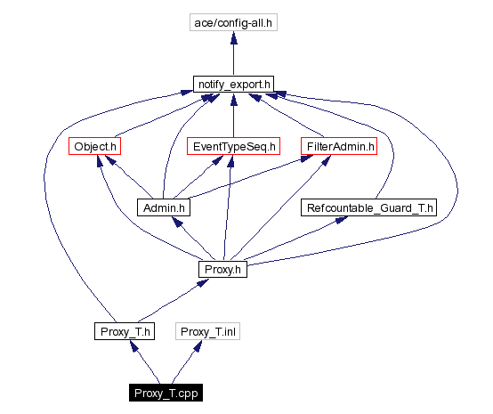 Include dependency graph