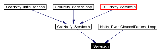 Included by dependency graph