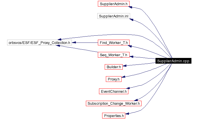 Include dependency graph