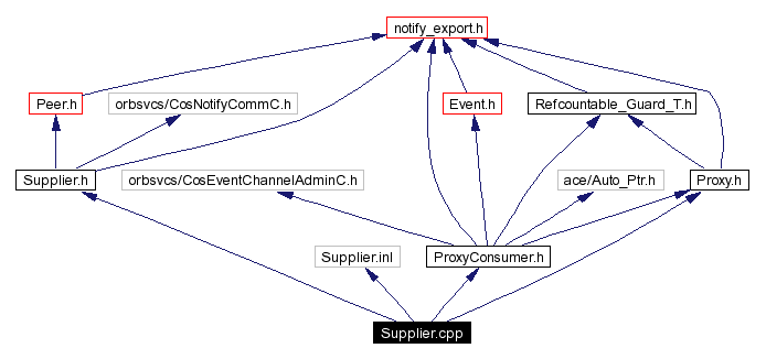 Include dependency graph