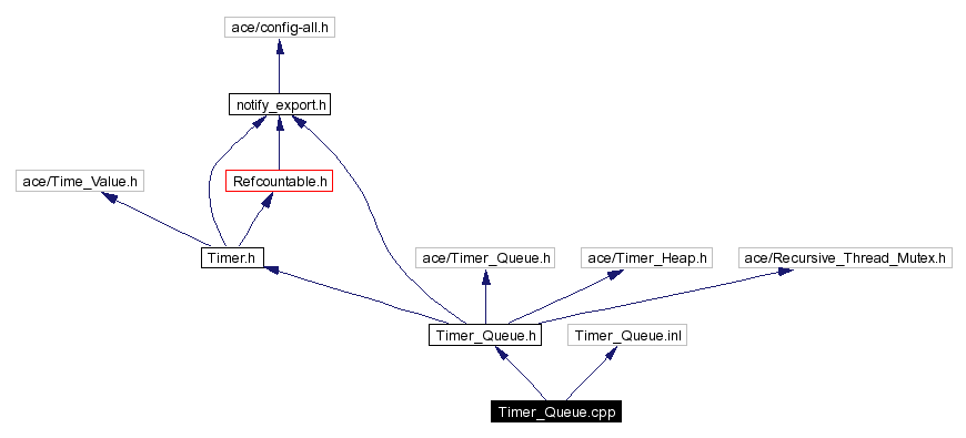 Include dependency graph