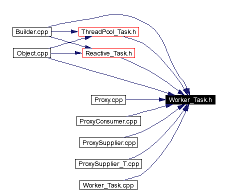 Included by dependency graph