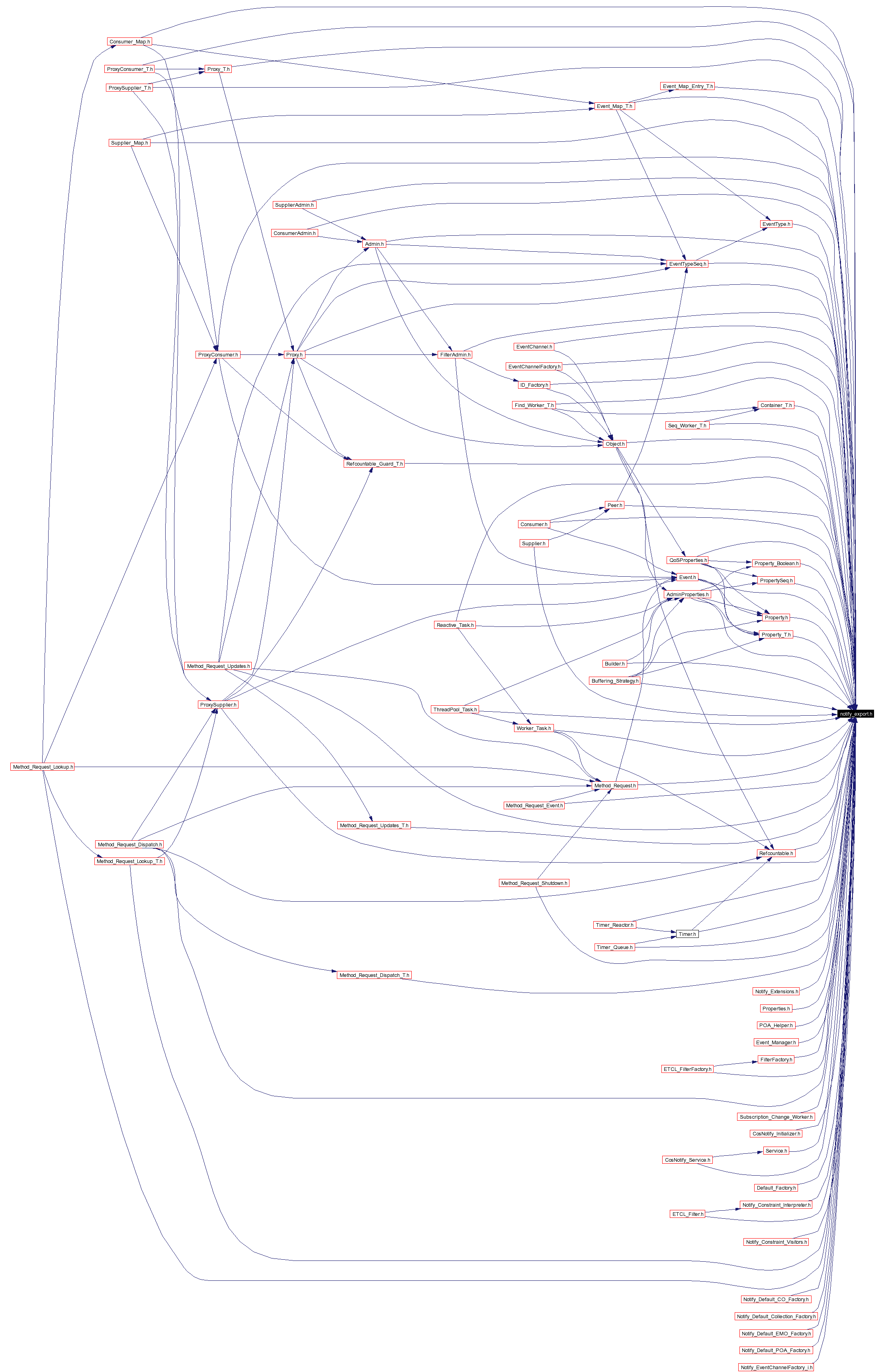 Included by dependency graph