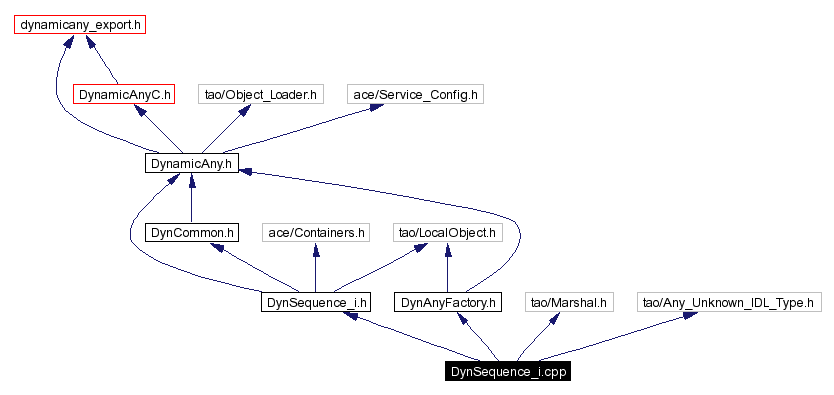 Include dependency graph