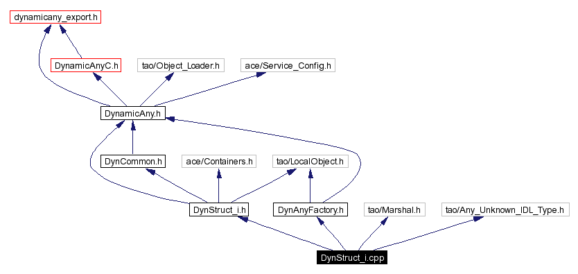 Include dependency graph