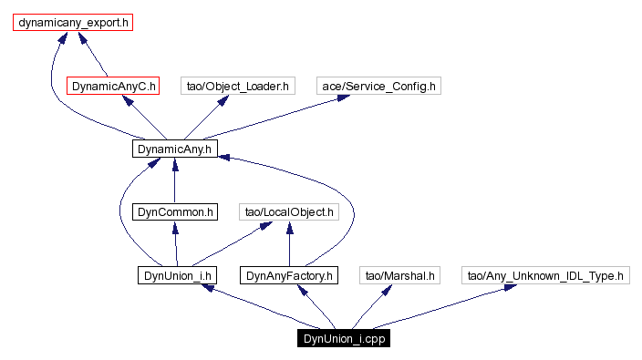 Include dependency graph