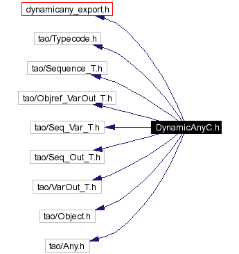 Include dependency graph