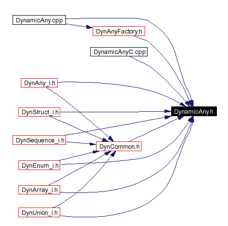 Included by dependency graph