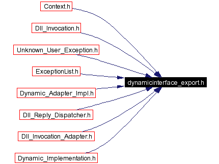 Included by dependency graph