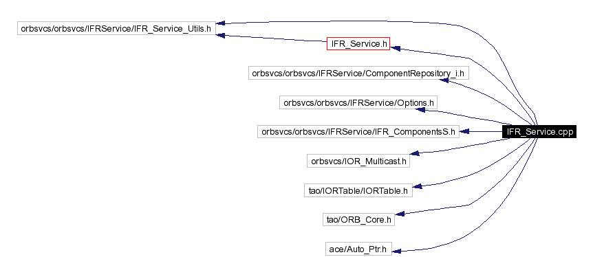 Include dependency graph