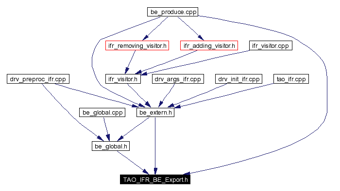 Included by dependency graph