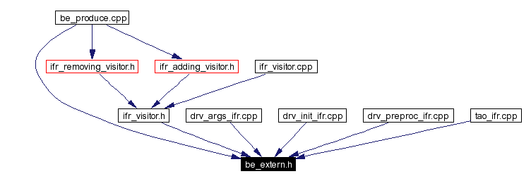 Included by dependency graph