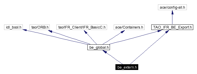 Include dependency graph