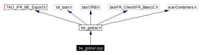 Include dependency graph