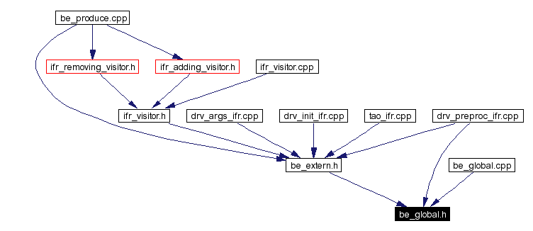 Included by dependency graph