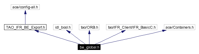 Include dependency graph