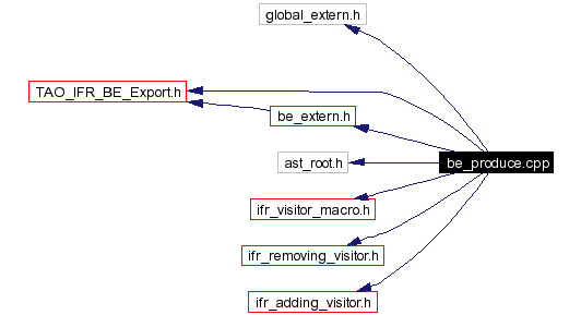 Include dependency graph
