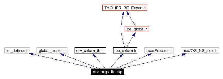 Include dependency graph