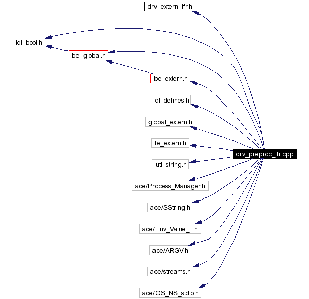 Include dependency graph