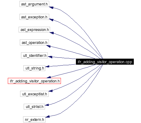 Include dependency graph