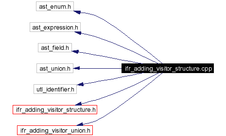 Include dependency graph