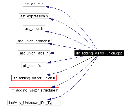 Include dependency graph