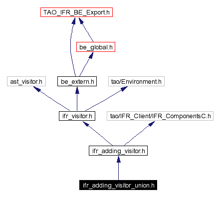 Include dependency graph